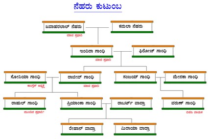 Nehru family tree
